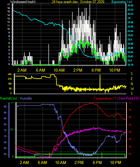 24 Hour Graph for Day 07