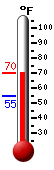 Currently: 67.4, Max: 70.6, Min: 52.6