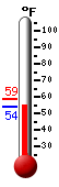 Currently: 68.0, Max: 70.6, Min: 52.6