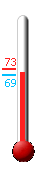 Currently: 69.5, Max: 72.5, Min: 68.7