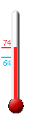 Currently: 83.4, Max: 83.8, Min: 57.1