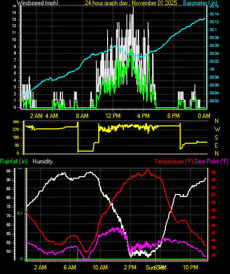 24 Hour Graph for Day 01
