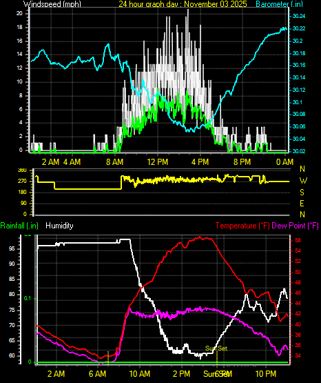 24 Hour Graph for Day 03