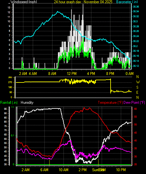 24 Hour Graph for Day 04