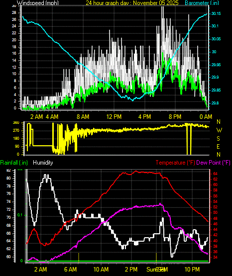 24 Hour Graph for Day 05