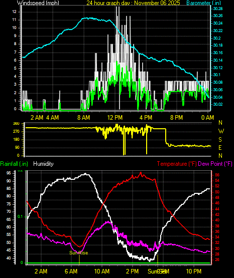24 Hour Graph for Day 06