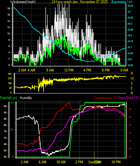 24 Hour Graph for Day 07