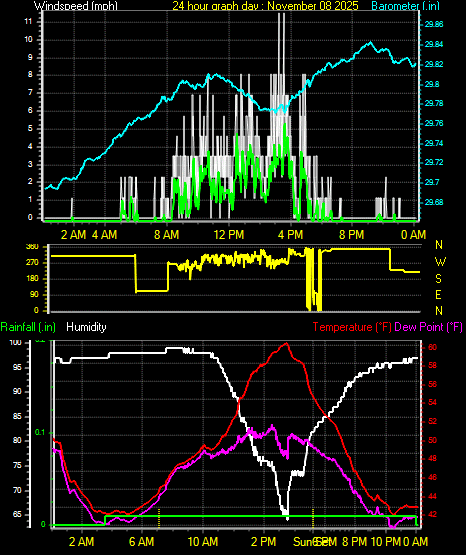 24 Hour Graph for Day 08