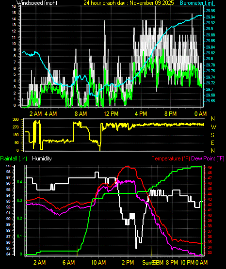 24 Hour Graph for Day 09