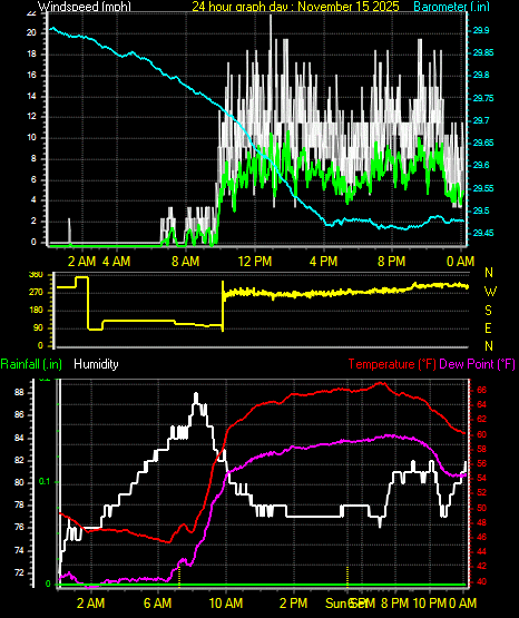 24 Hour Graph for Day 15