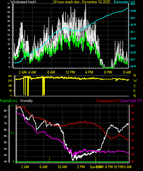24 Hour Graph for Day 16