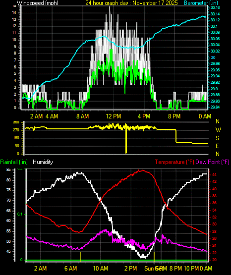 24 Hour Graph for Day 17