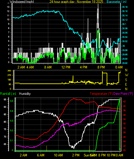 24 Hour Graph for Day 18