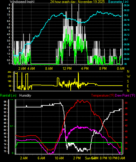 24 Hour Graph for Day 19