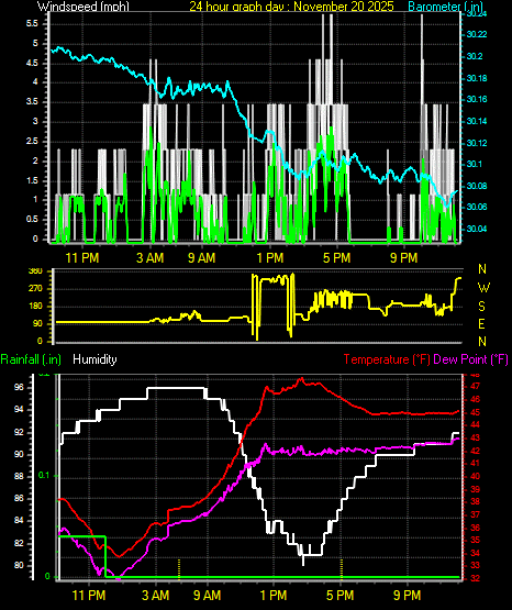 24 Hour Graph for Day 20