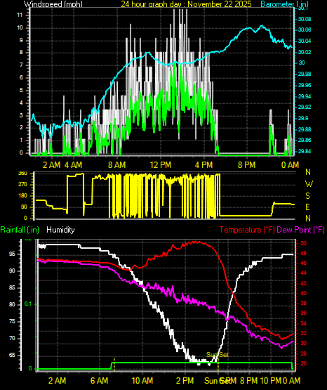 24 Hour Graph for Day 22