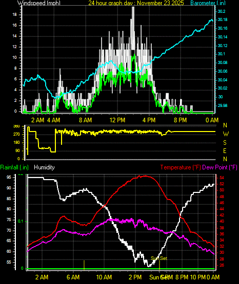 24 Hour Graph for Day 23