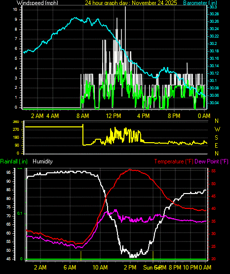 24 Hour Graph for Day 24