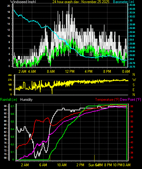 24 Hour Graph for Day 25