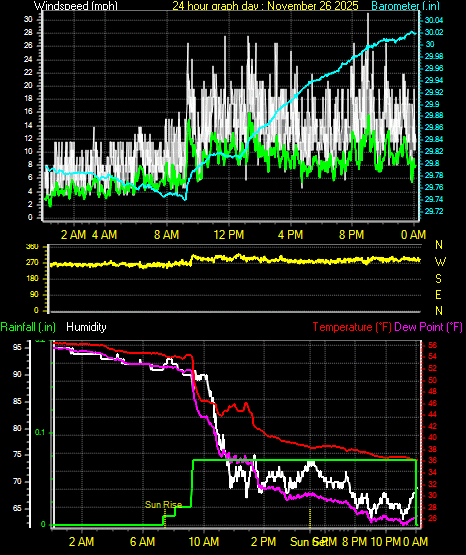 24 Hour Graph for Day 26