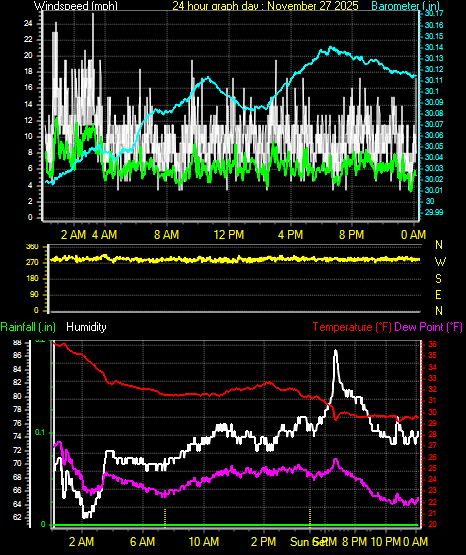 24 Hour Graph for Day 27