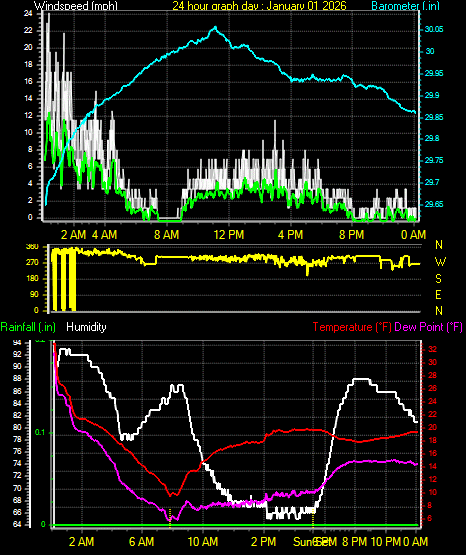 24 Hour Graph for Day 01