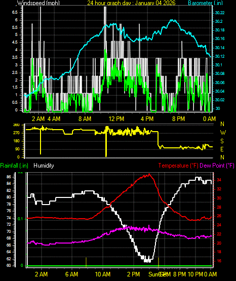 24 Hour Graph for Day 04