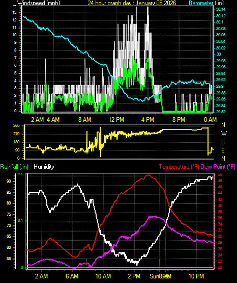 24 Hour Graph for Day 05