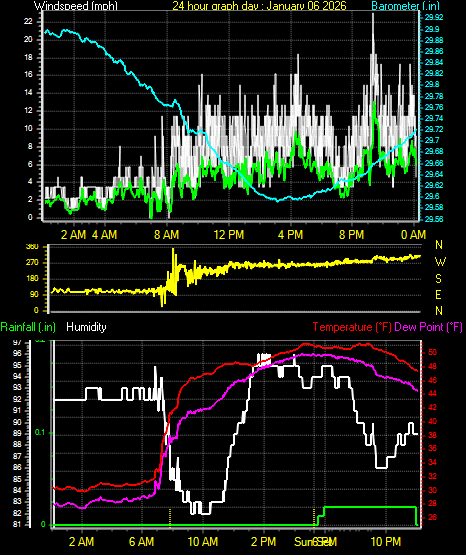 24 Hour Graph for Day 06
