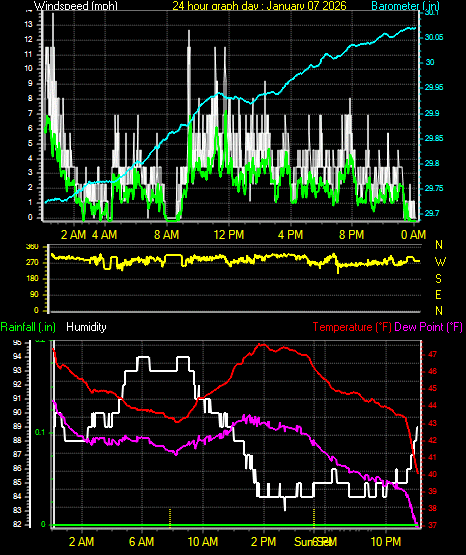 24 Hour Graph for Day 07