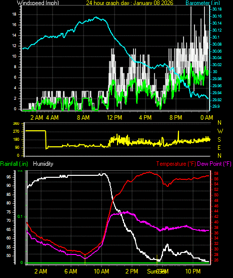 24 Hour Graph for Day 08