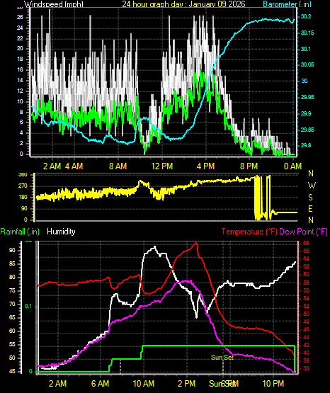 24 Hour Graph for Day 09
