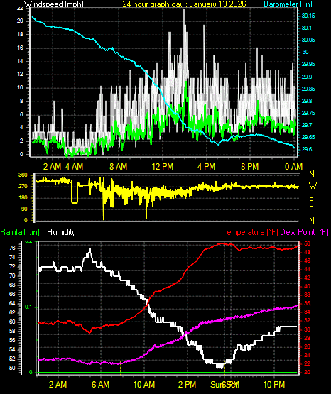 24 Hour Graph for Day 13