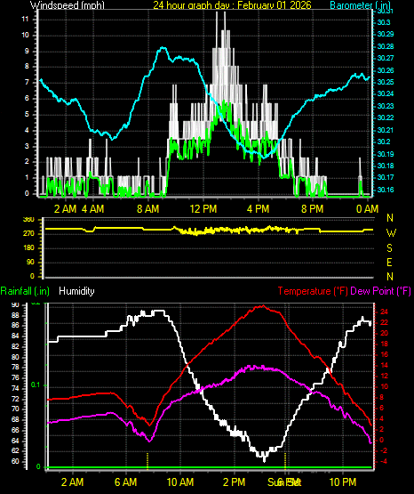 24 Hour Graph for Day 01