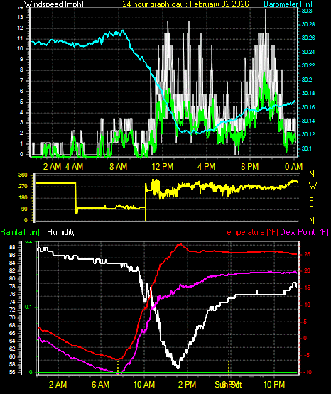 24 Hour Graph for Day 02