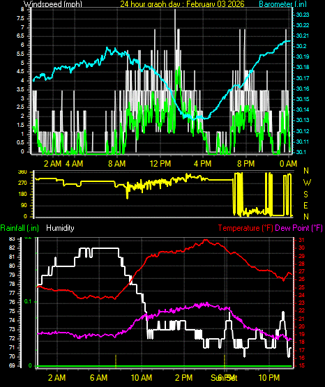 24 Hour Graph for Day 03