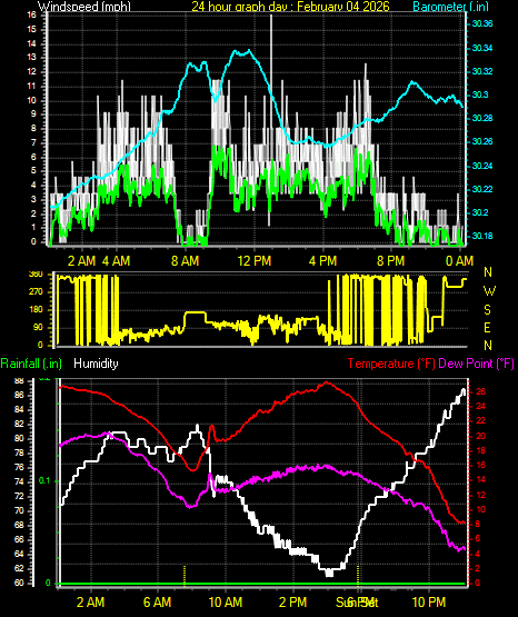24 Hour Graph for Day 04