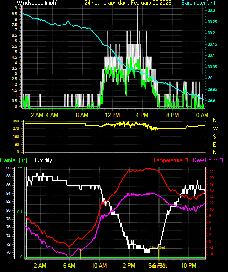 24 Hour Graph for Day 05