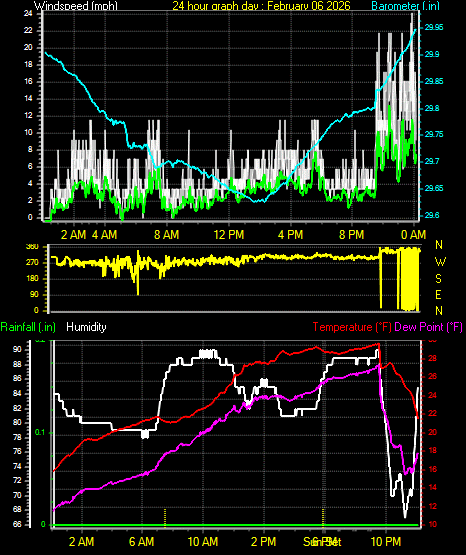 24 Hour Graph for Day 06