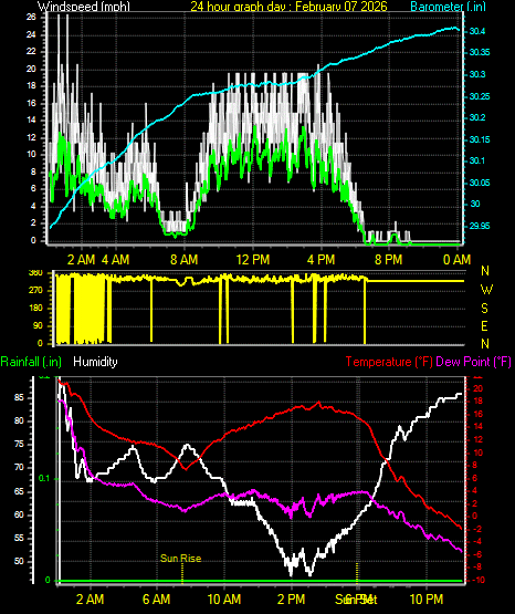 24 Hour Graph for Day 07