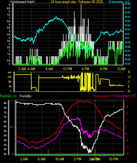 24 Hour Graph for Day 08