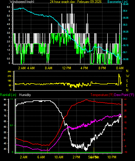 24 Hour Graph for Day 09