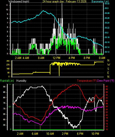 24 Hour Graph for Day 13