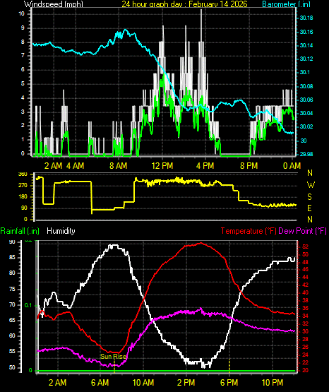 24 Hour Graph for Day 14