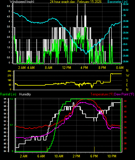 24 Hour Graph for Day 15