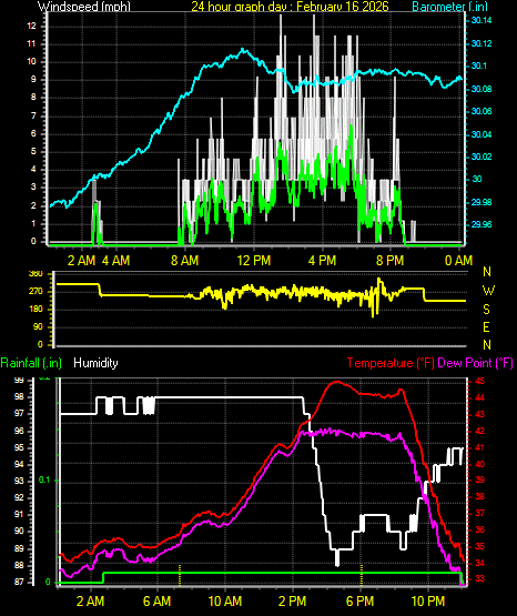 24 Hour Graph for Day 16