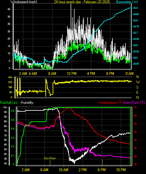 24 Hour Graph for Day 20