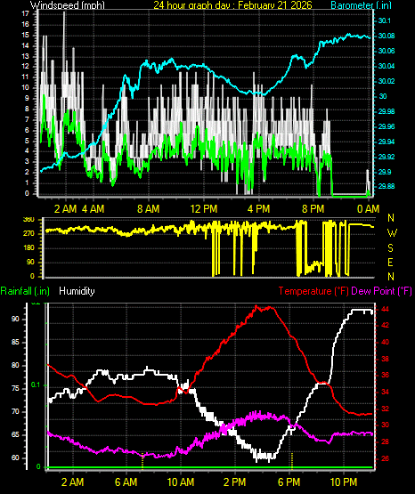 24 Hour Graph for Day 21