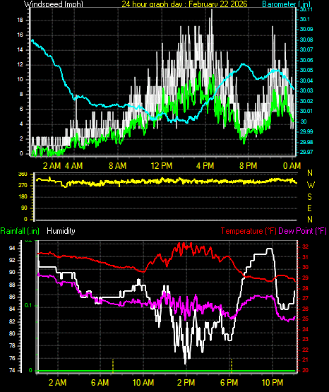 24 Hour Graph for Day 22