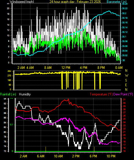 24 Hour Graph for Day 23